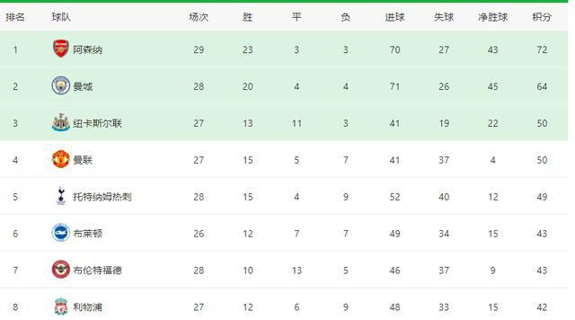 今日焦点战预告14:00 澳超 麦克阿瑟FC VS 惠灵顿凤凰 近期状态火热的两队可否在本轮联赛收官战中贡献出一场精彩对决？03:45 意甲 亚特兰大 VS 萨勒尼塔纳 双线作战、饱受伤病困扰的亚特兰大在主场全取3分延续胜势？04:00 西甲 赫罗纳 VS 阿拉维斯 本赛季西甲最大黑马赫罗纳借助主场之利反超皇马重新登顶？事件赛季报销+无缘欧洲杯！